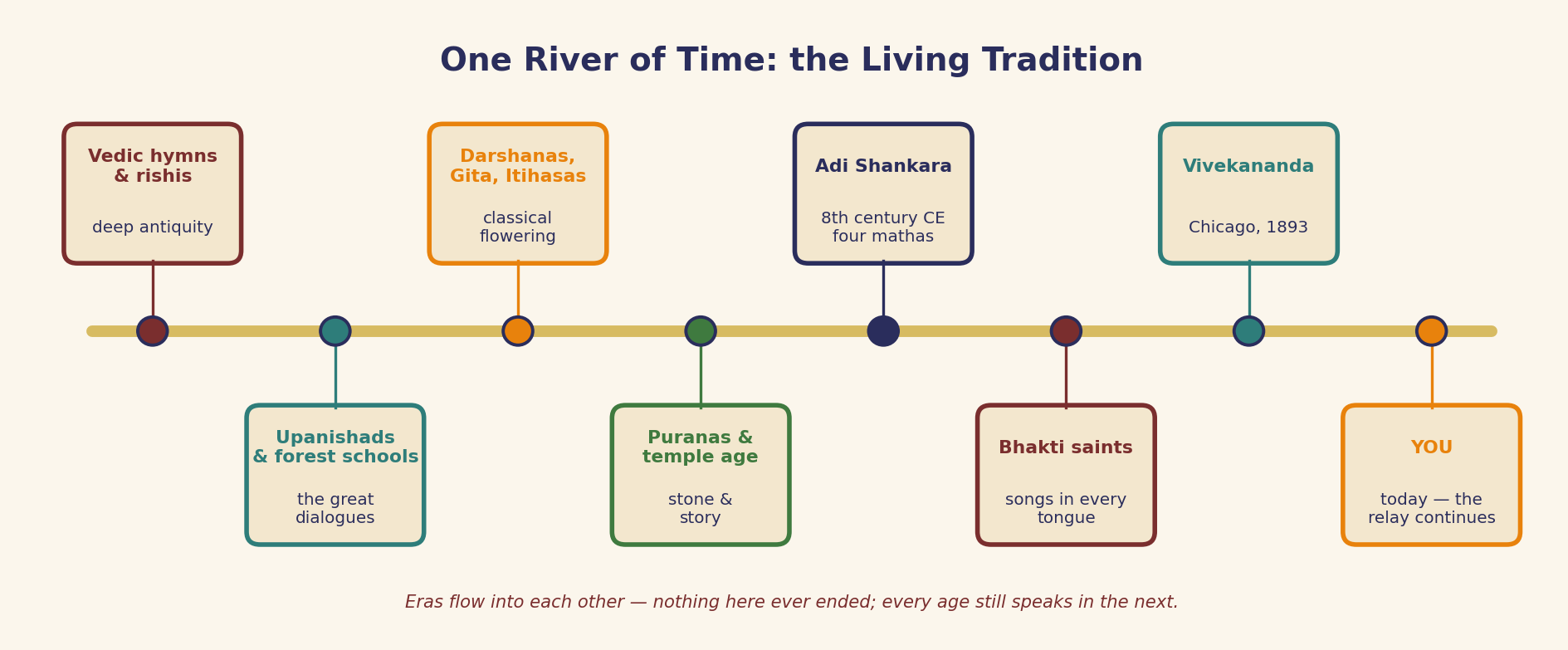 One river of time, every era still speaks in the next; you are the newest runner in the relay.