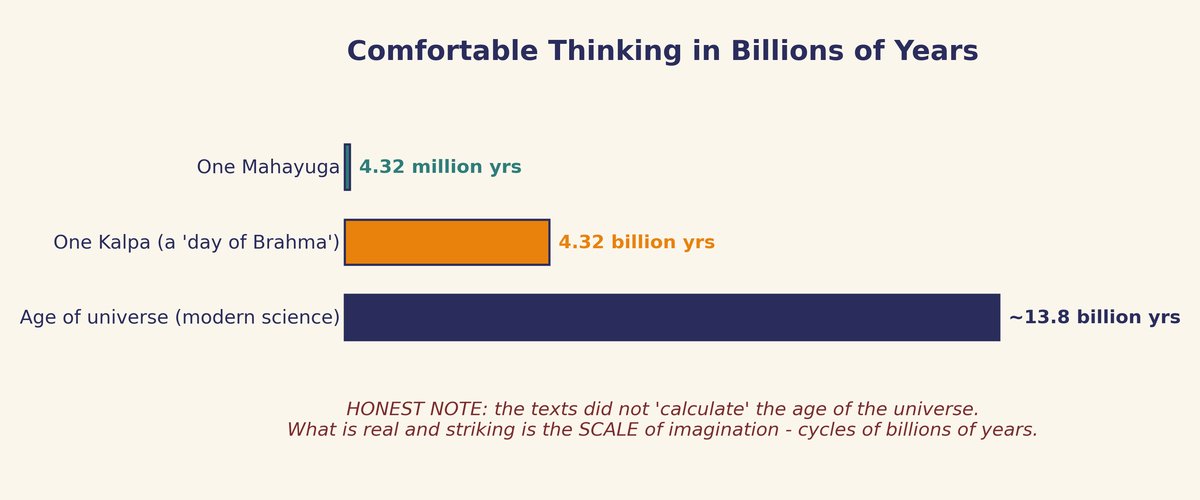 Comfortable with billions of years and repeating cosmic cycles.