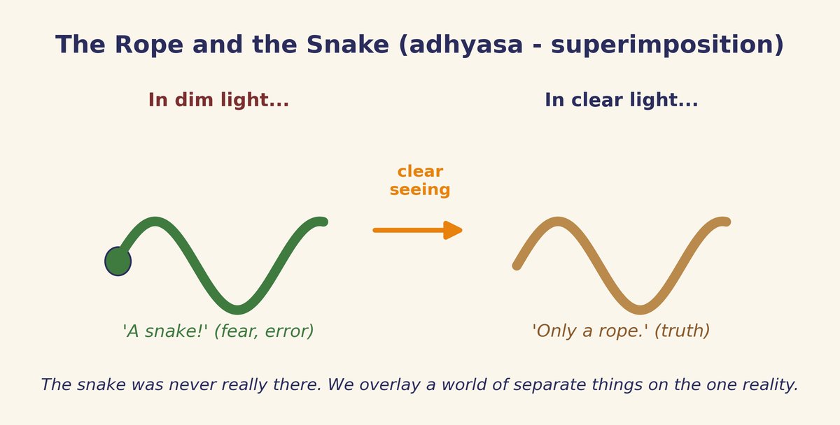 Adhyasa: clear seeing dissolves the snake that was never there.