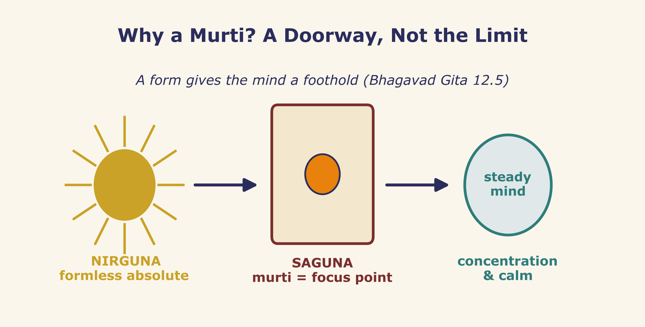 A form gives the mind a foothold toward the formless.