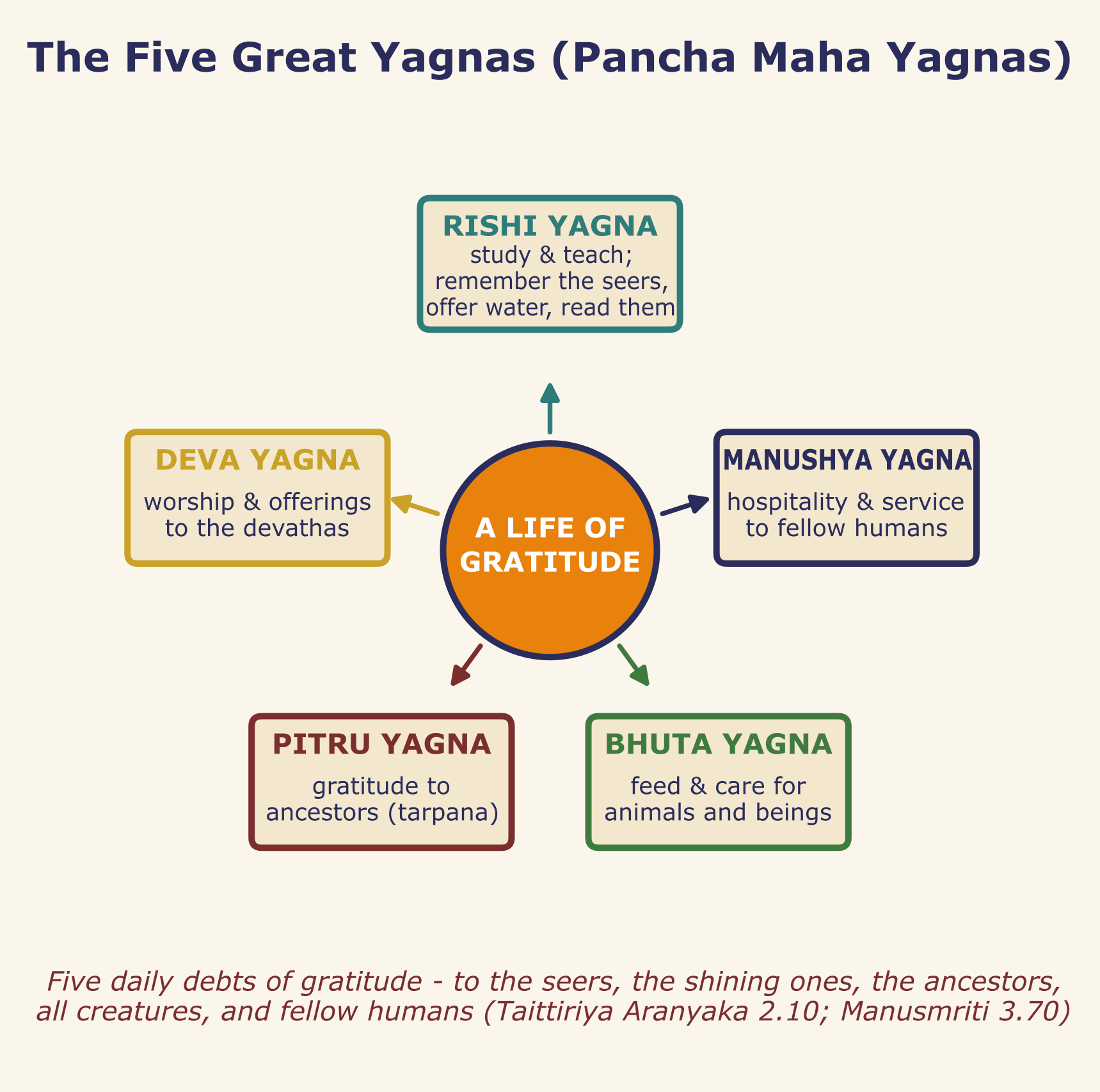 Five daily debts of gratitude, one life of dharma.