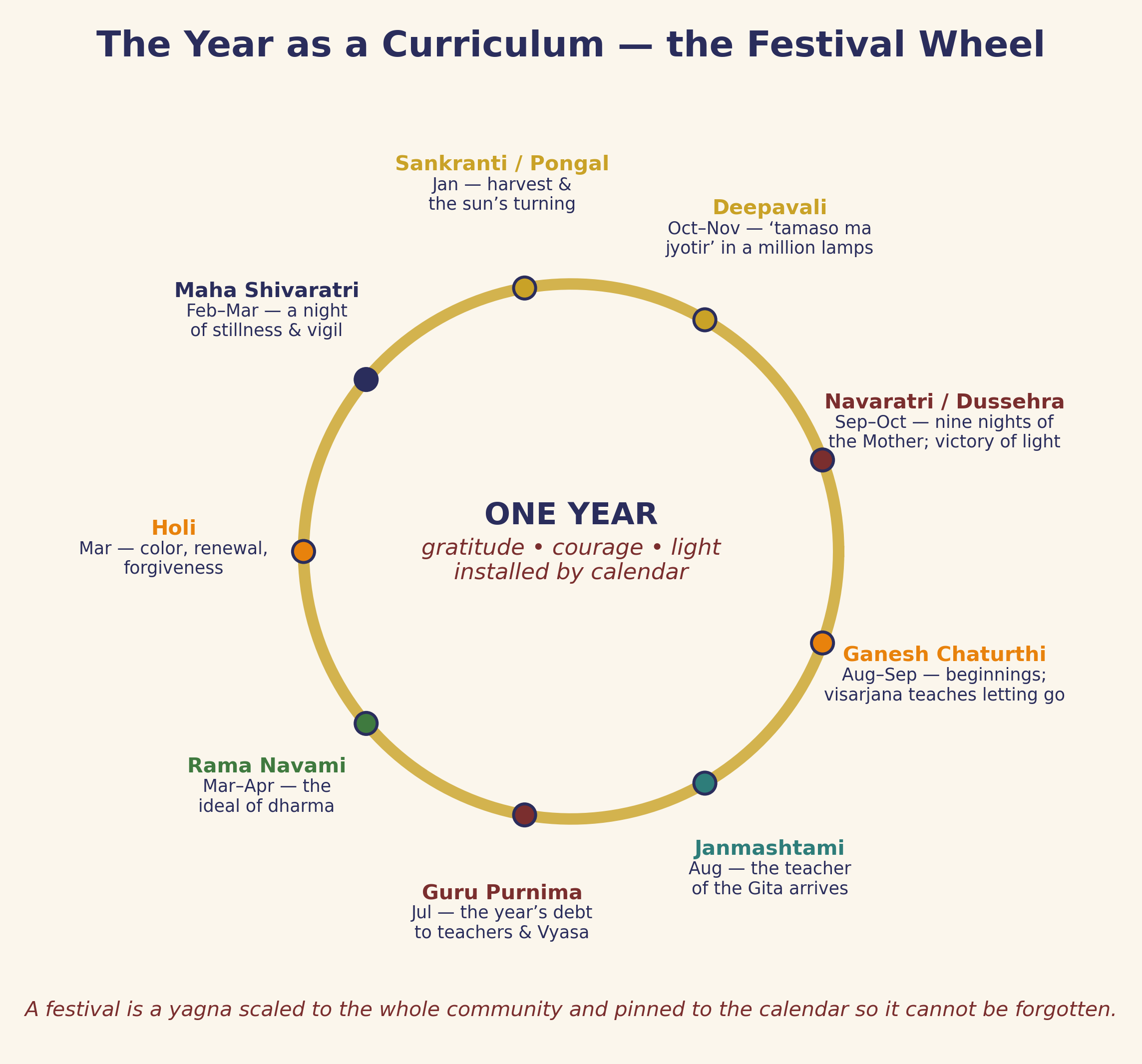 The festival wheel: the year itself, engineered as a curriculum of gratitude, courage, and light.